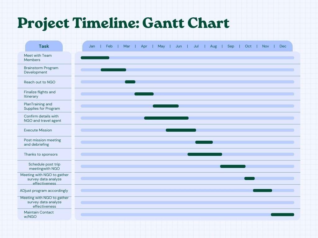HART mission project timeline Gantt chart, January through December